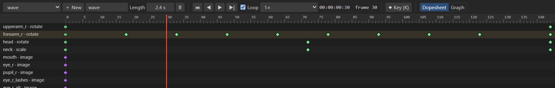 The dopesheet of NILA's wave animation: rotate keys for the arm, head and neck, and image swaps